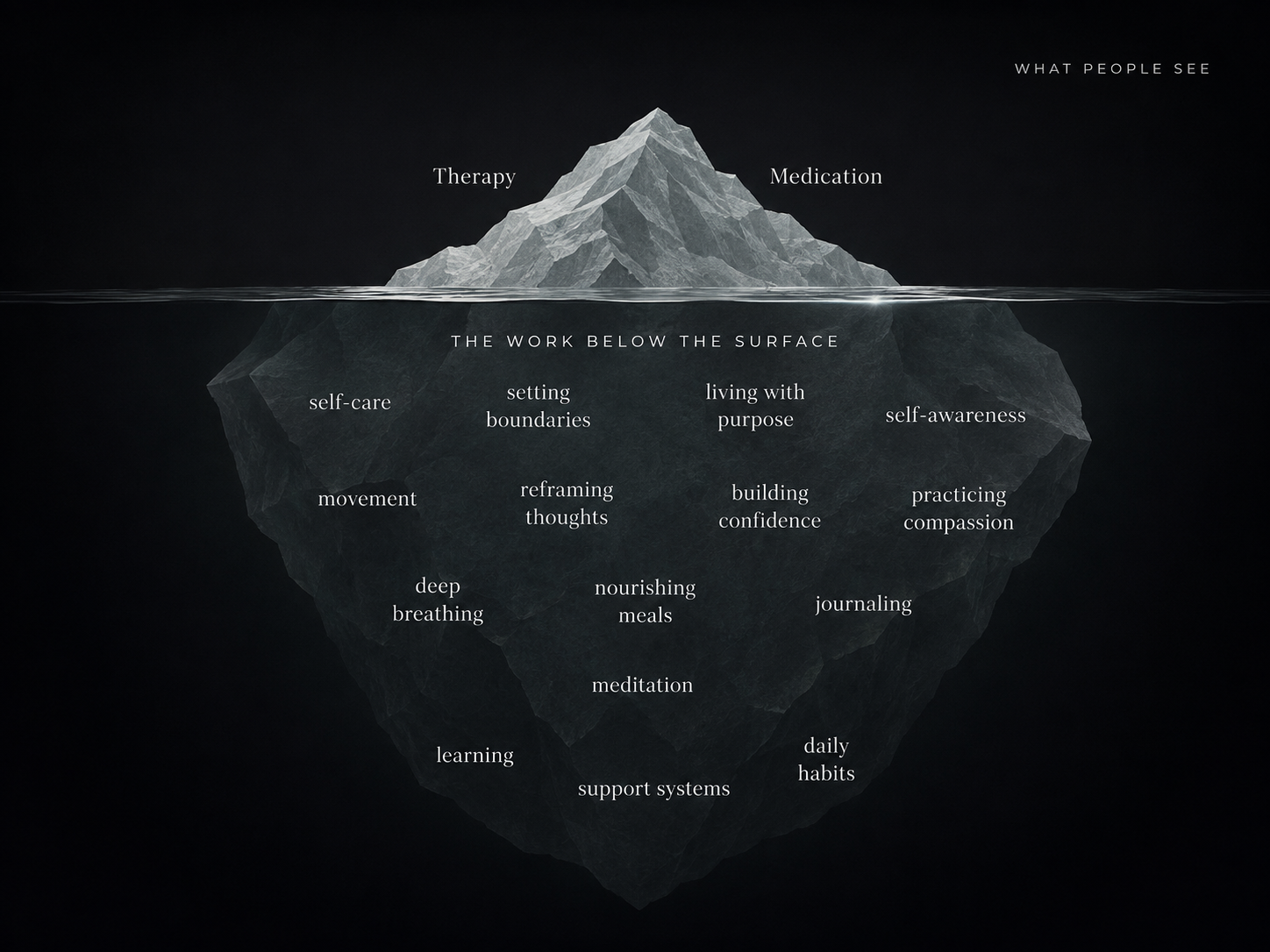 Iceberg showing therapy and medication above the surface and the daily work of healing below